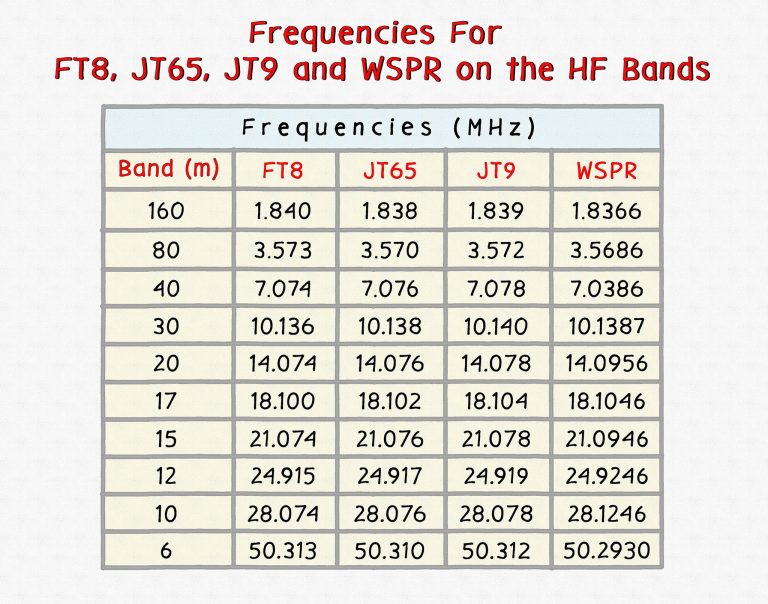 Frequencies for FT8 and more…..